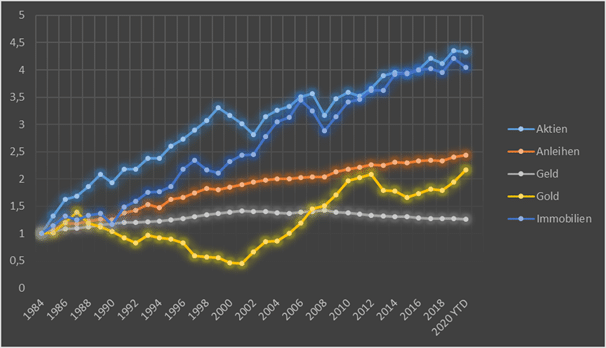 das Bild veranschaulicht wie sich die Renditen seit 1994 entwickelten. Die Assetklasse Aktien hängt andere Assetklassen weitgehend ab.